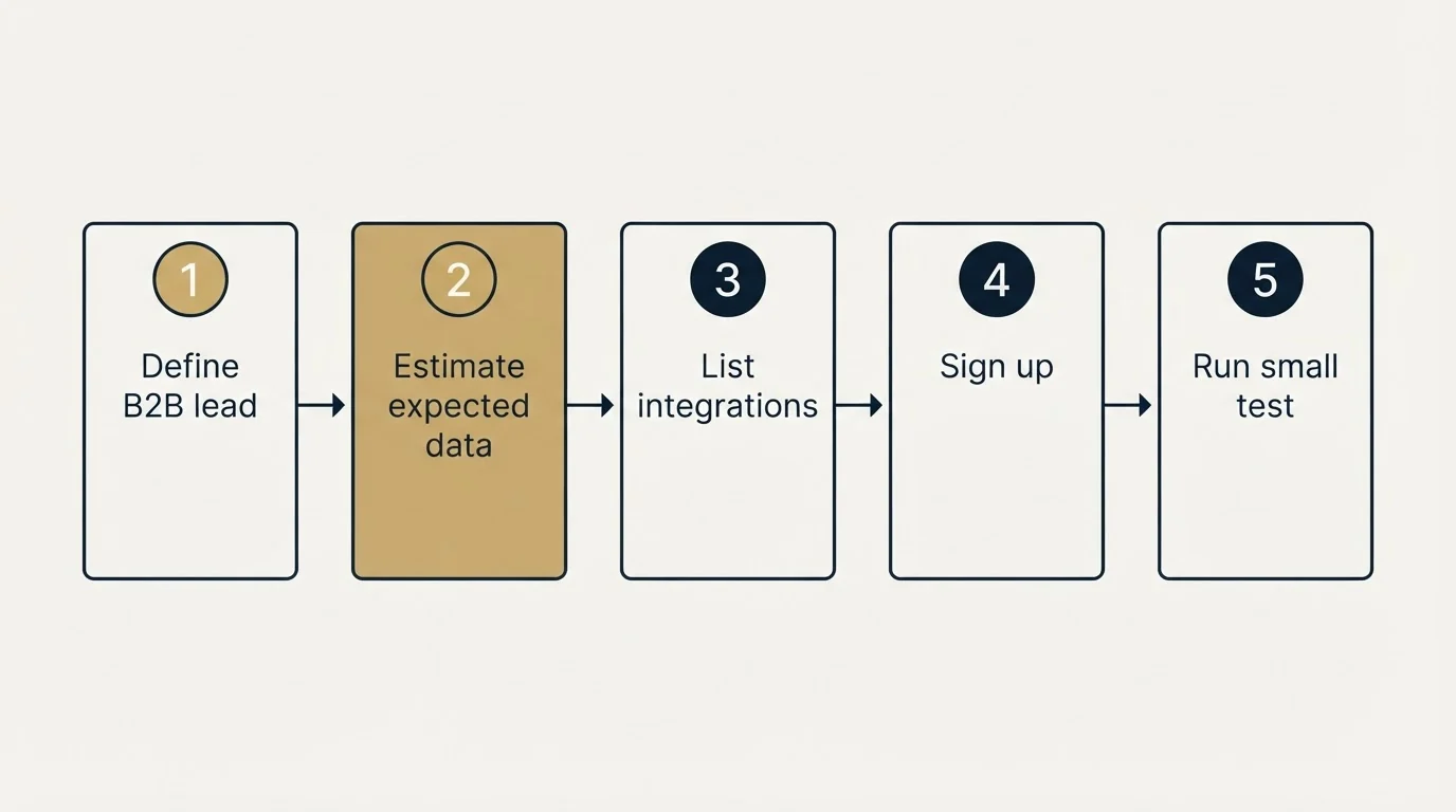 Step sequence: Getting Started Checklist (Define B2B lead, Estimate expected data, List integrations, Sign up)