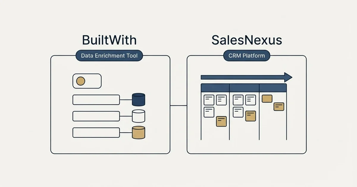 Side-by-side panels: BuiltWith vs SalesNexus (Data Enrichment Tool, CRM Platform)