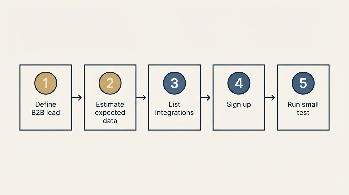 Step sequence: Getting Started Checklist (Define B2B lead, Estimate expected data, List integrations, Sign up)