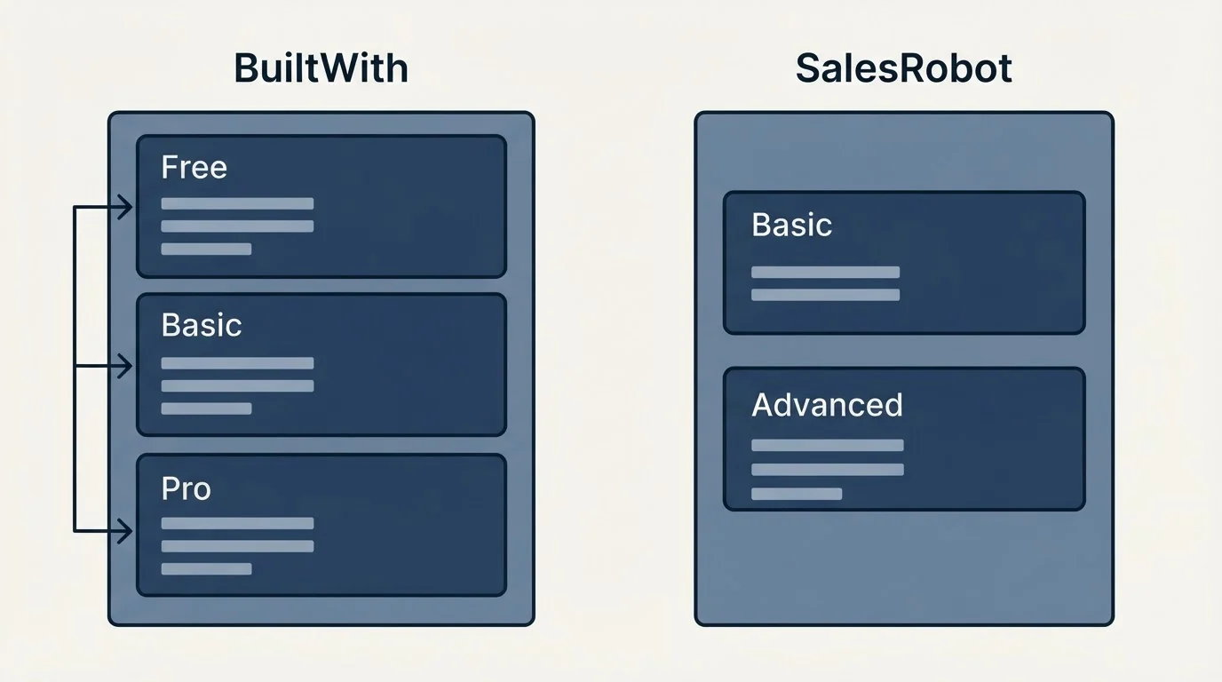Pricing panels: Pricing Comparison (BuiltWith, SalesRobot, Free, Basic)