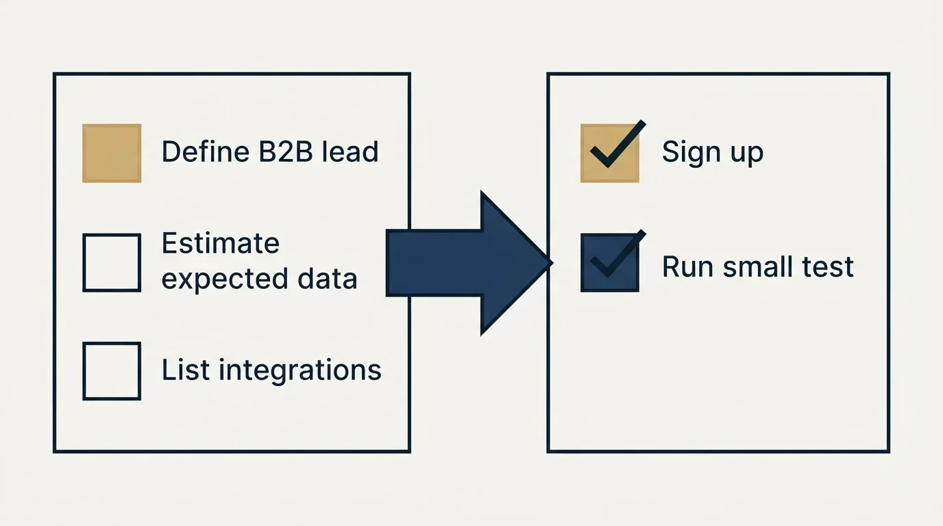 Before-and-after steps: Getting Started Checklist (Define B2B lead, Estimate expected data, List integrations, Sign up)