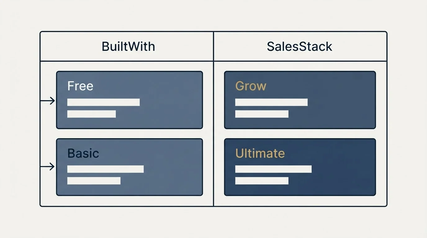 Pricing table: Pricing Comparison (BuiltWith, SalesStack, Free, Grow)