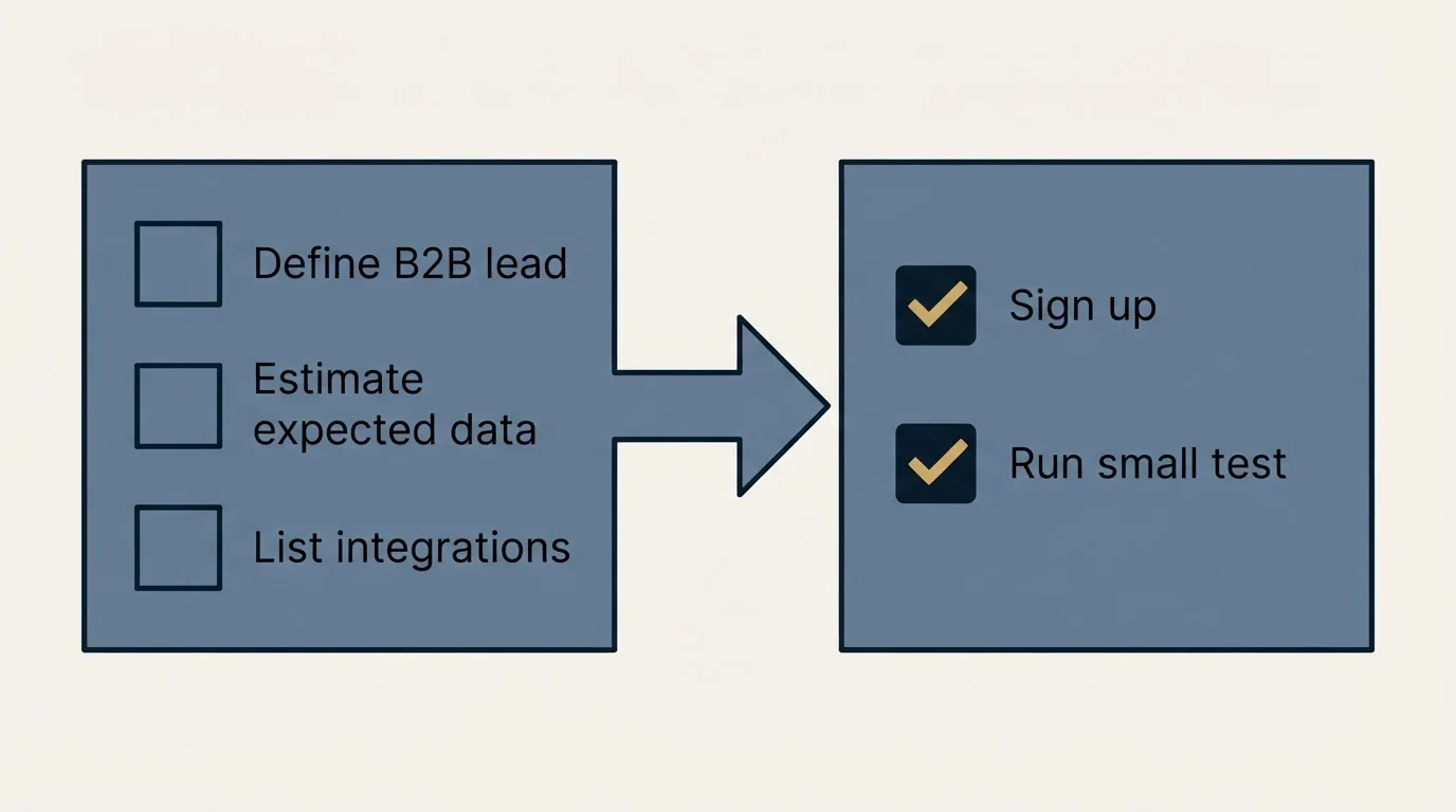Before-and-after steps: Getting Started Checklist (Define B2B lead, Estimate expected data, List integrations, Sign up)