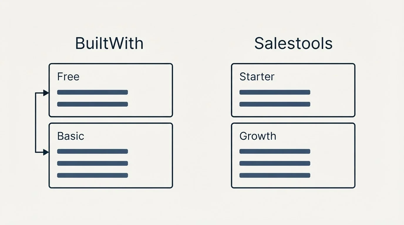 Pricing panels: Pricing Comparison (BuiltWith, Salestools, Free, Starter)