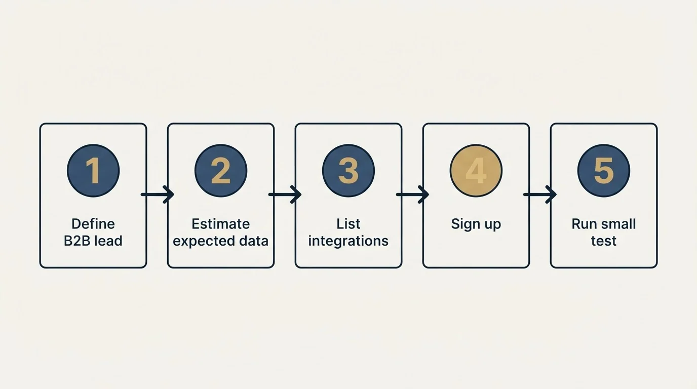 Step sequence: Getting Started Checklist (Define B2B lead, Estimate expected data, List integrations, Sign up)