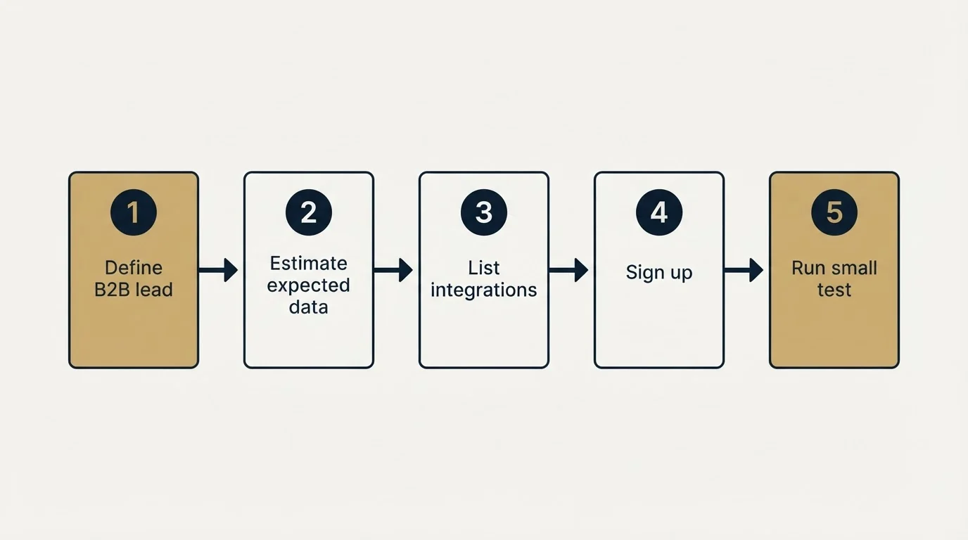 Step sequence: Getting Started Checklist (Define B2B lead, Estimate expected data, List integrations, Sign up)