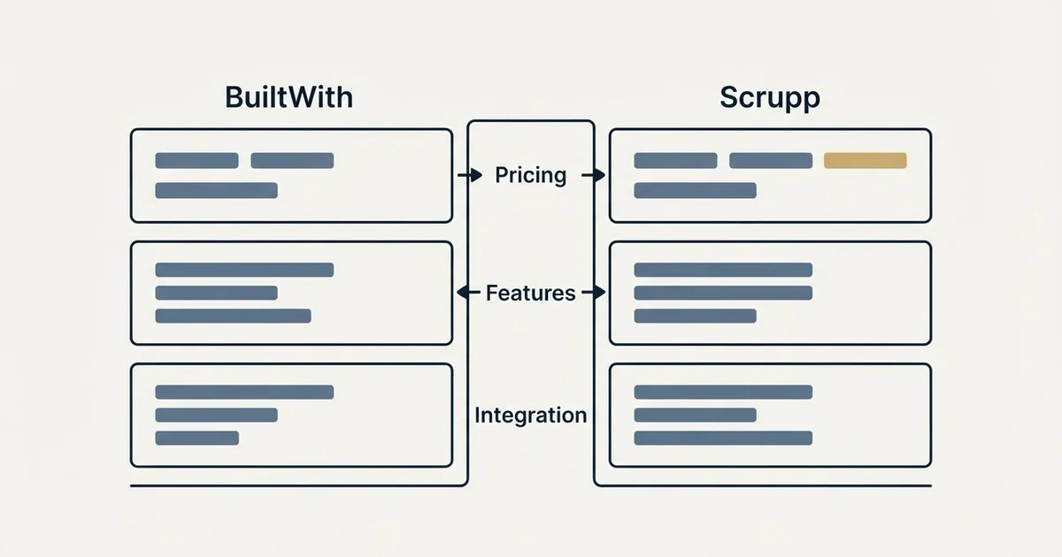 Comparison panel: BuiltWith vs Scrupp (Pricing, Features, Integration)
