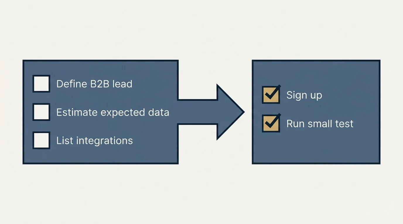 Before-and-after steps: Getting Started Checklist (Define B2B lead, Estimate expected data, List integrations, Sign up)