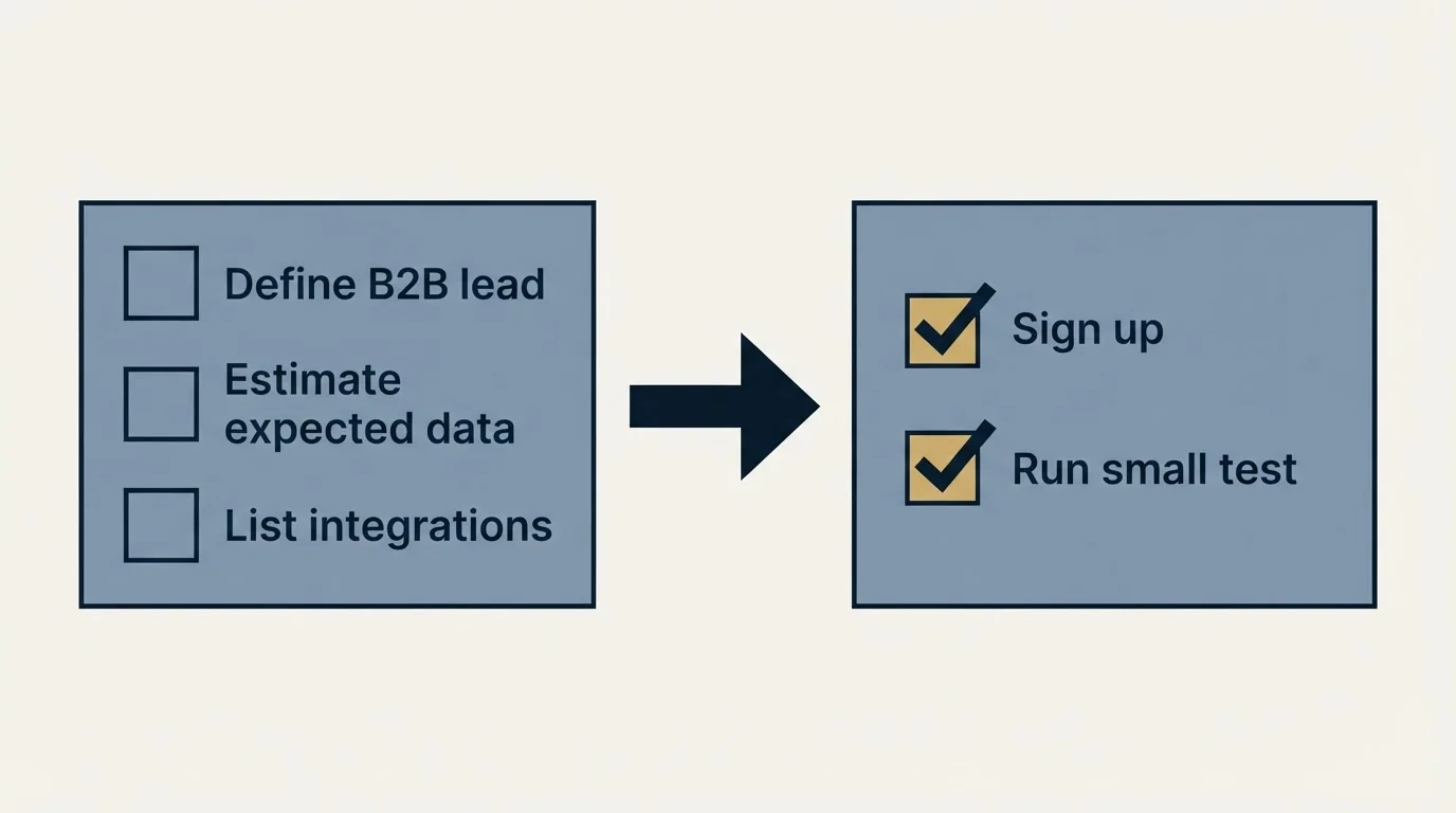 Before-and-after steps: Getting Started Checklist (Define B2B lead, Estimate expected data, List integrations, Sign up)