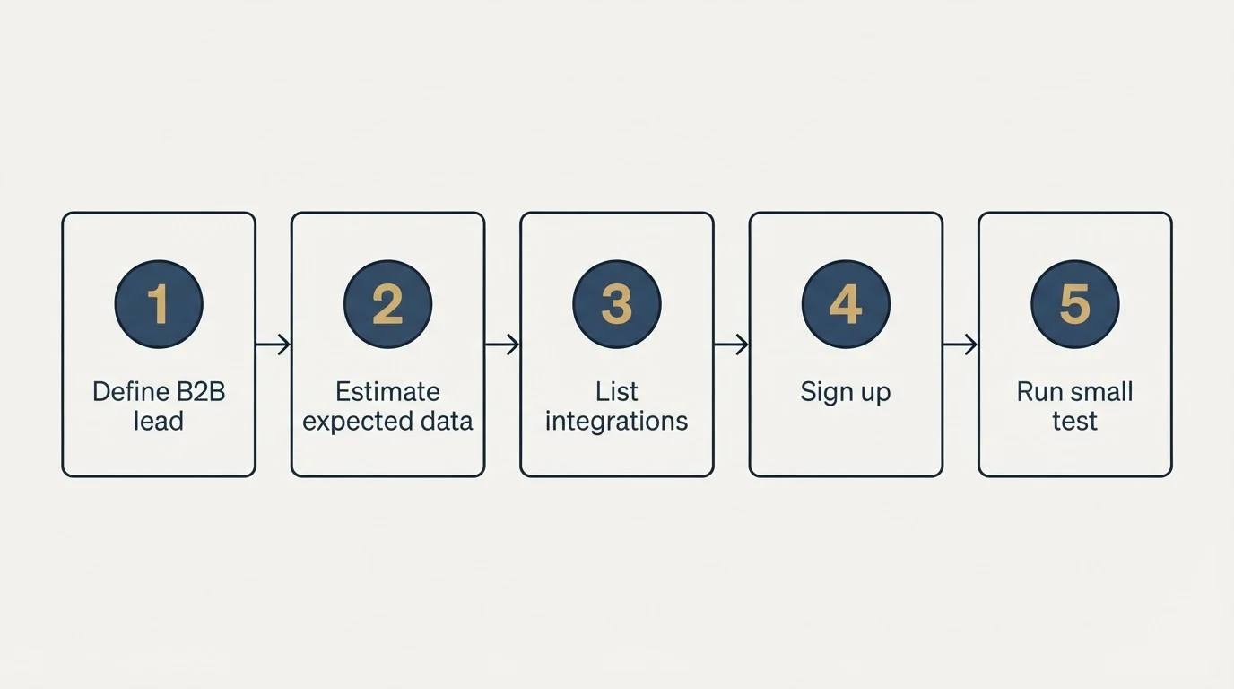 Step sequence: Getting Started Checklist (Define B2B lead, Estimate expected data, List integrations, Sign up)