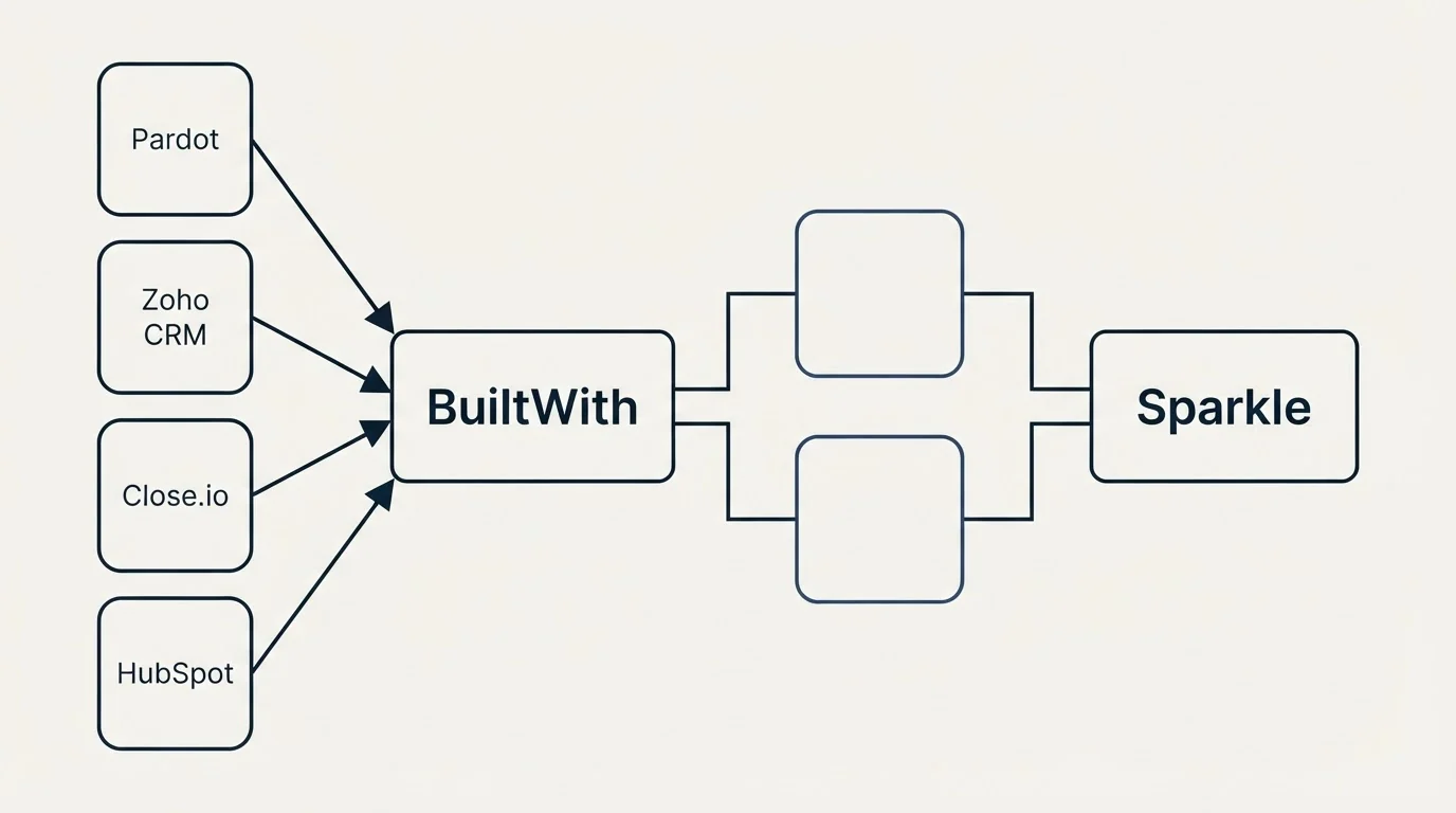 Integration schematic: Integration Ecosystem (BuiltWith, Sparkle, Pardot, Zoho CRM)