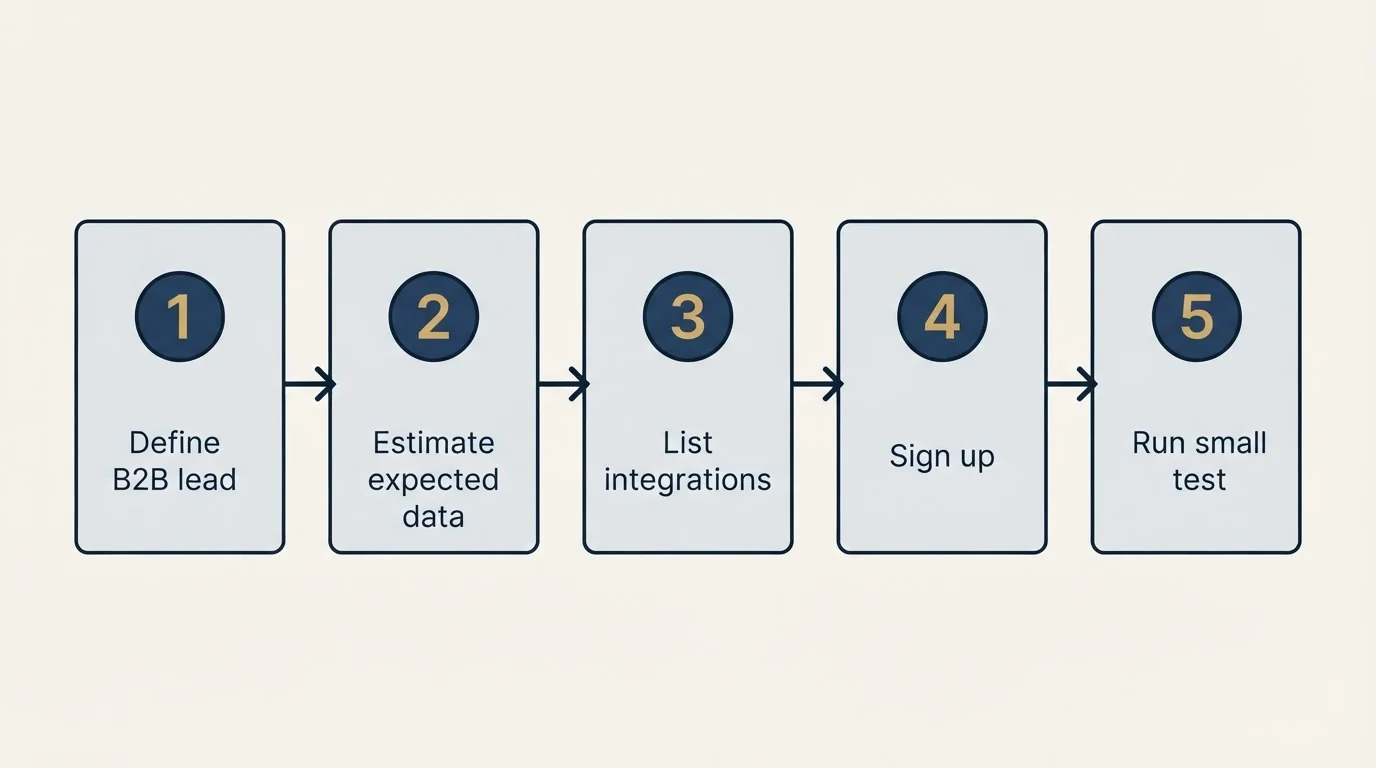 Step sequence: Getting Started Checklist (Define B2B lead, Estimate expected data, List integrations, Sign up)