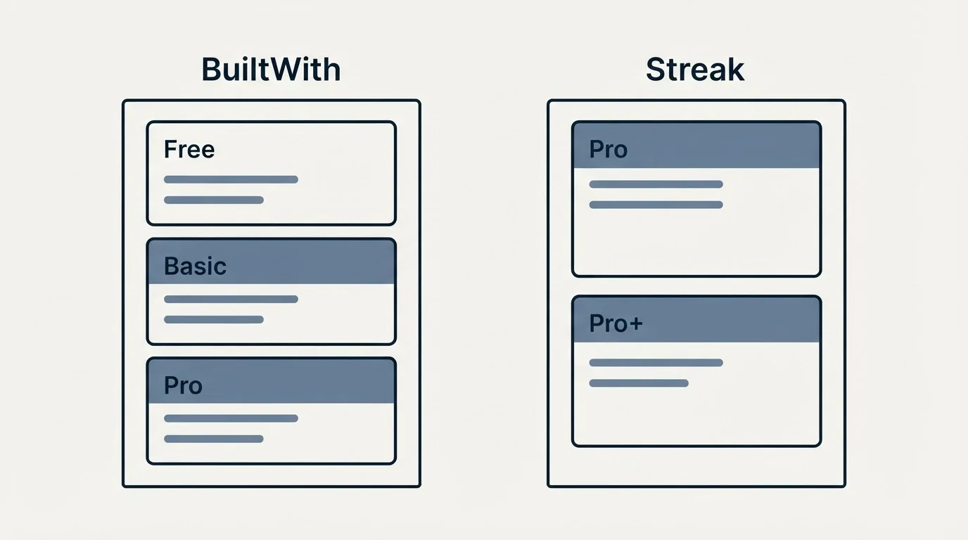Pricing panels: Pricing Comparison (BuiltWith, Streak, Free, Pro)