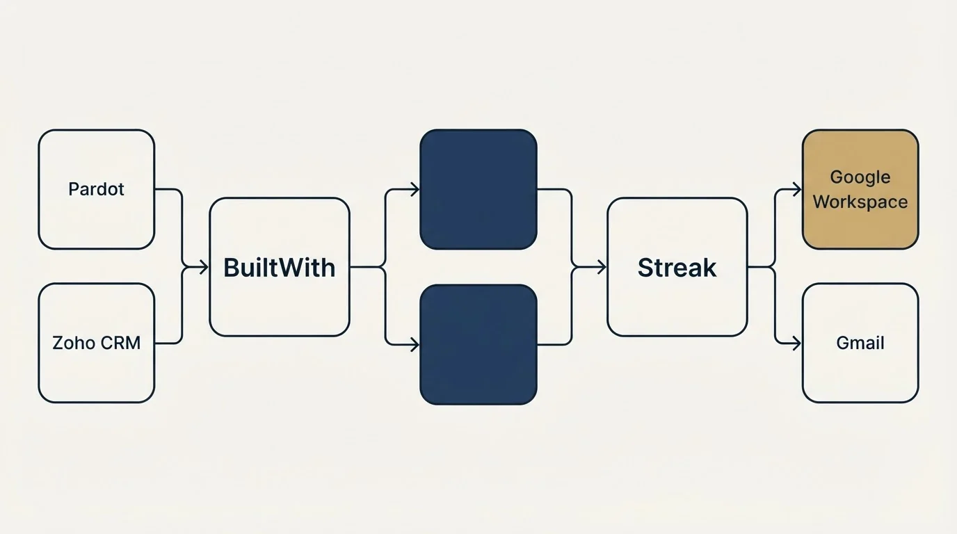 Integration schematic: Integration Ecosystem (BuiltWith, Streak, Pardot, Google Workspace)