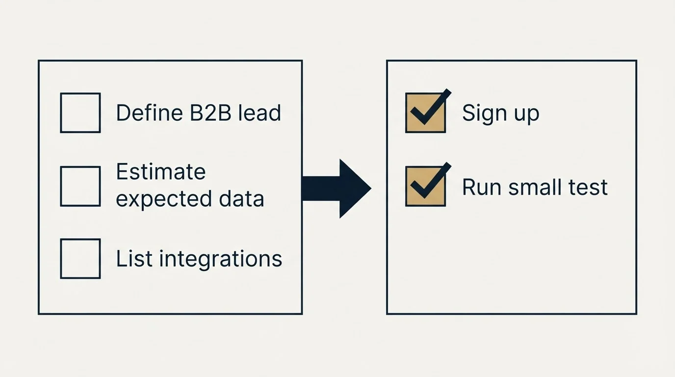 Before-and-after steps: Getting Started Checklist (Define B2B lead, Estimate expected data, List integrations, Sign up)