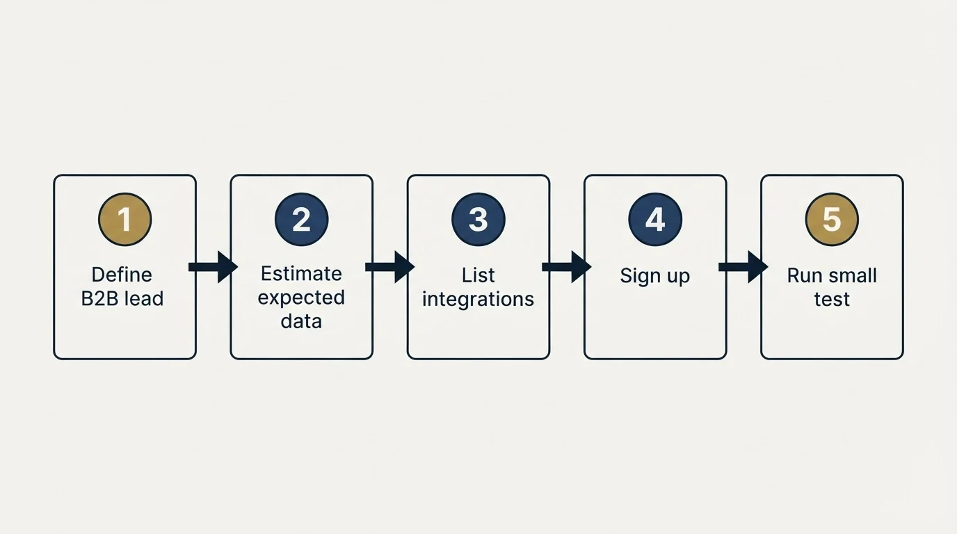 Step sequence: Getting Started Checklist (Define B2B lead, Estimate expected data, List integrations, Sign up)