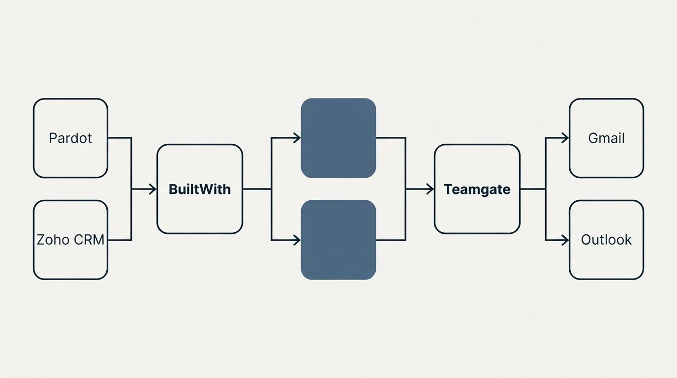 Integration flow: Integration Ecosystem (BuiltWith, Teamgate, Pardot, Gmail)