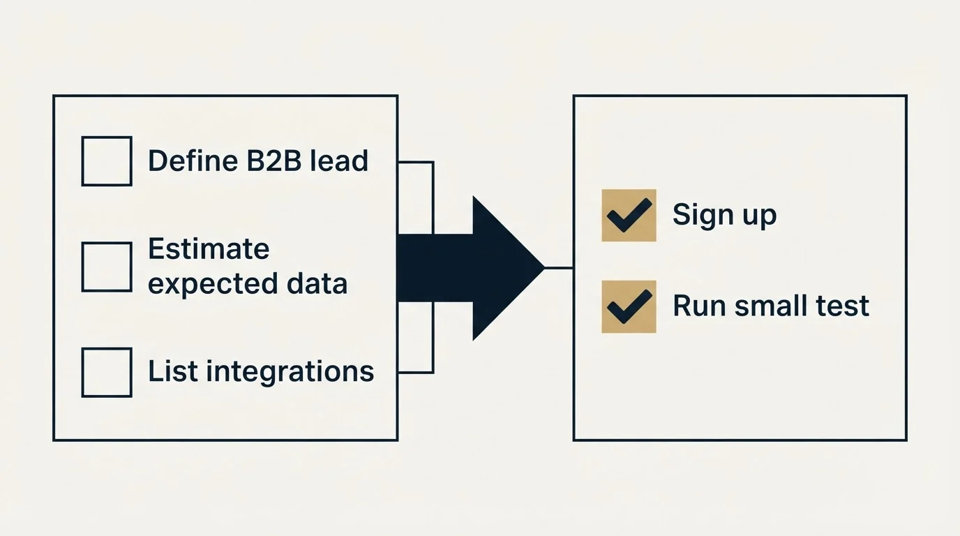 Before-and-after steps: Getting Started Checklist (Define B2B lead, Estimate expected data, List integrations, Sign up)