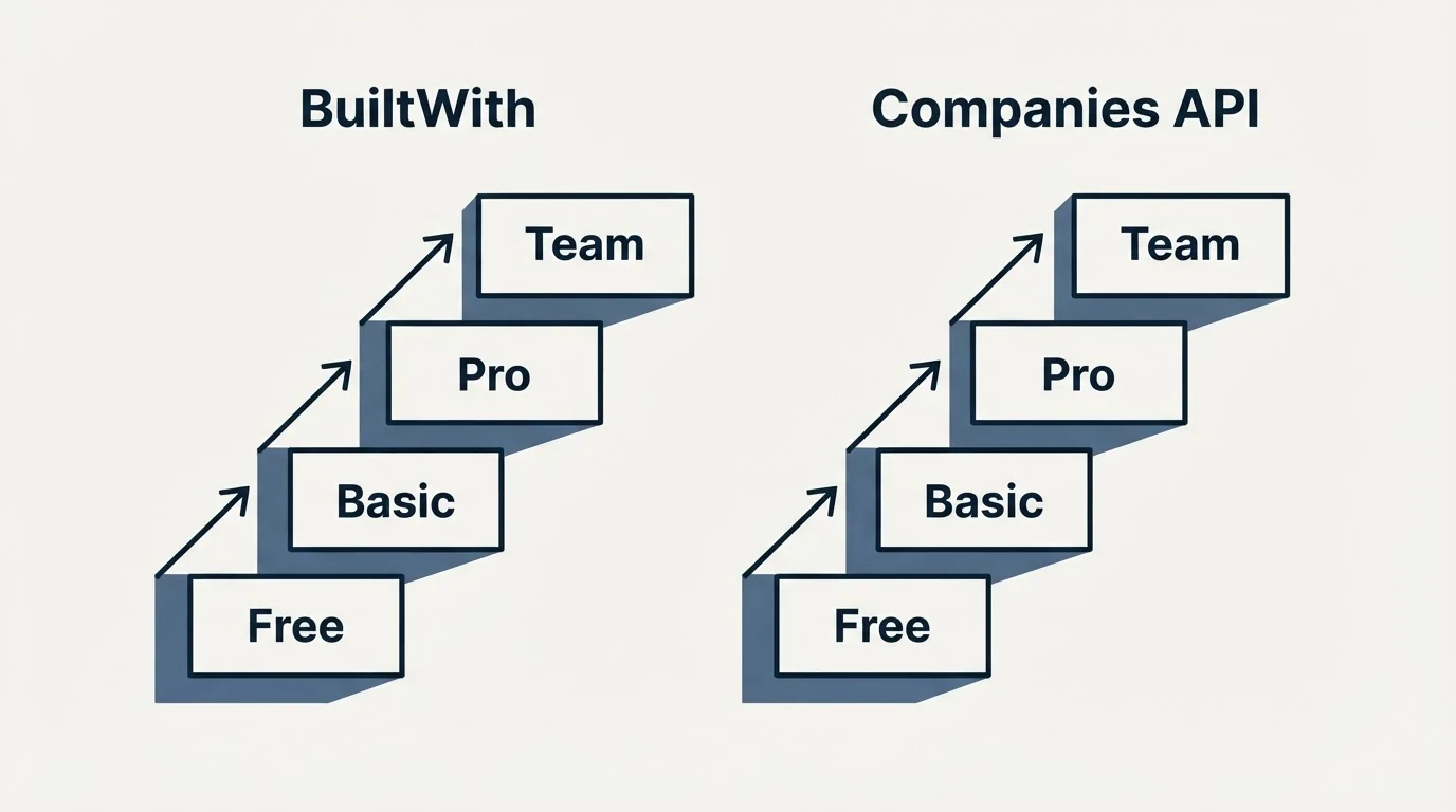 Pricing ladder: Pricing Comparison (BuiltWith, Companies API, Free, Basic)