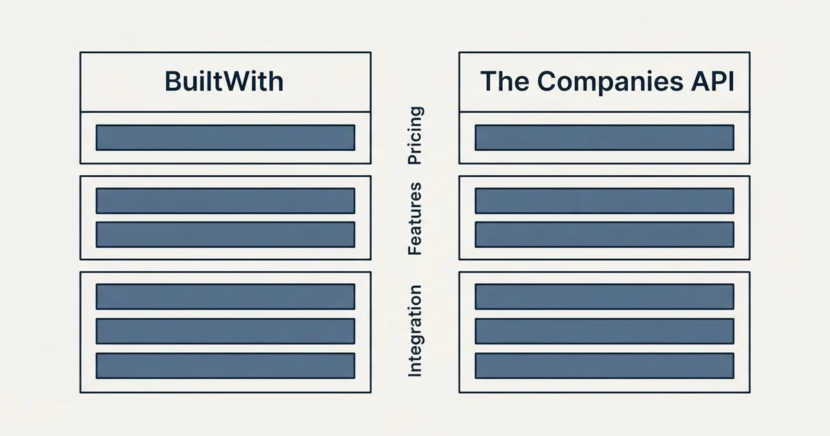 Comparison panel: BuiltWith vs The Companies API (Pricing, Features, Integration)