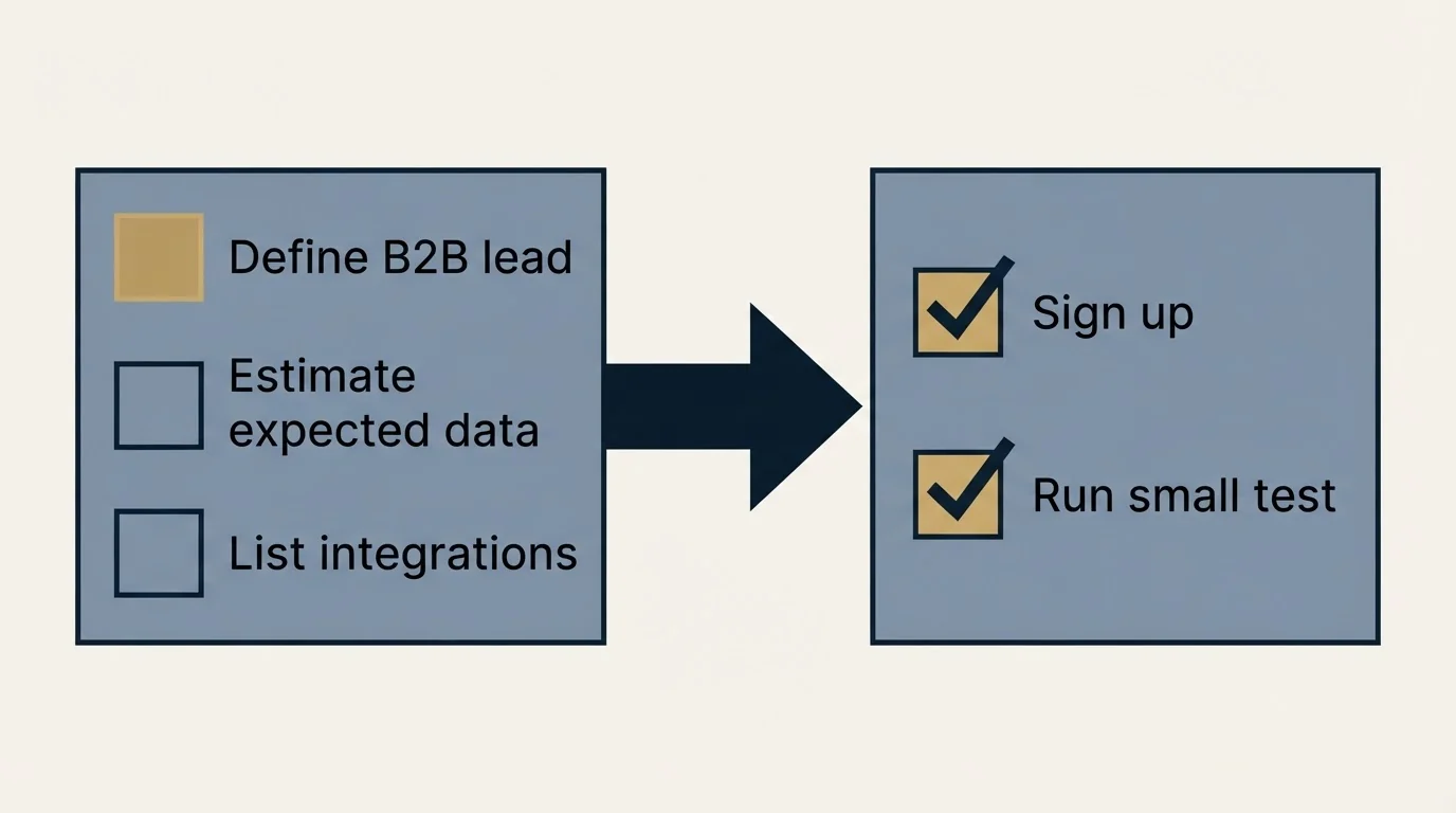 Before-and-after steps: Getting Started Checklist (Define B2B lead, Estimate expected data, List integrations, Sign up)