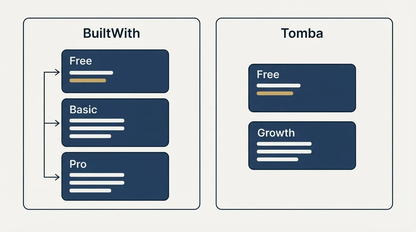 Pricing panels: Pricing Comparison (BuiltWith, Tomba, Free, Basic)