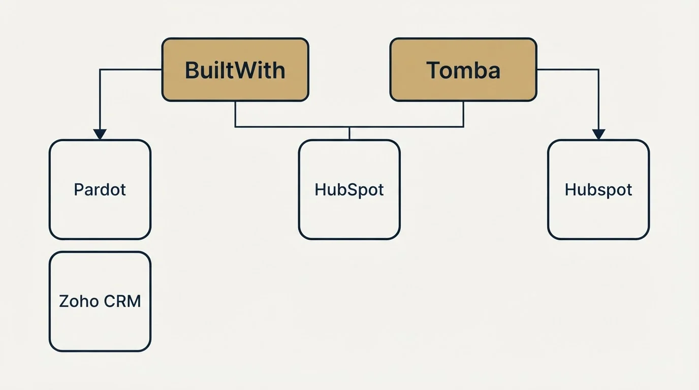 Integration grid: Integration Ecosystem (BuiltWith, Tomba, HubSpot, Pardot)