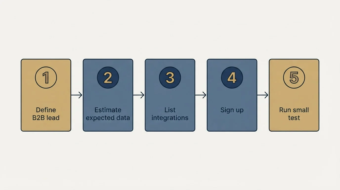 Step sequence: Getting Started Checklist (Define B2B lead, Estimate expected data, List integrations, Sign up)