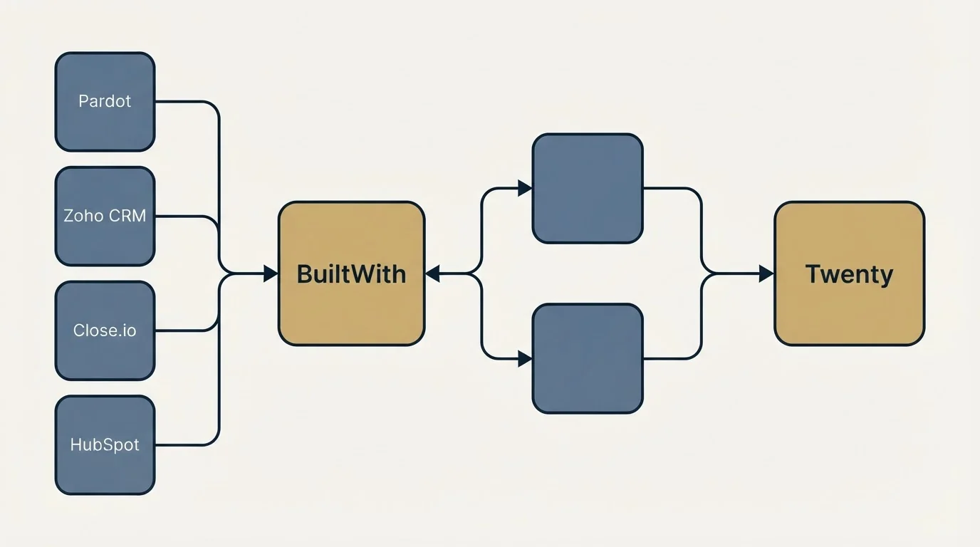 Integration schematic: Integration Ecosystem (BuiltWith, Twenty, Pardot, Zoho CRM)
