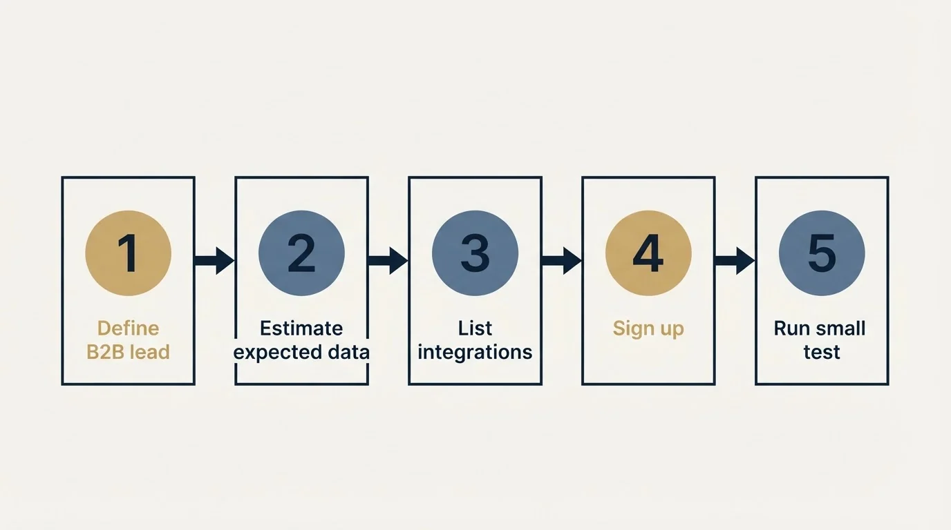 Step sequence: Getting Started Checklist (Define B2B lead, Estimate expected data, List integrations, Sign up)