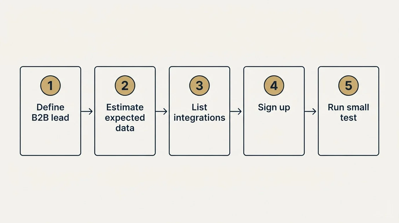 Step sequence: Getting Started Checklist (Define B2B lead, Estimate expected data, List integrations, Sign up)