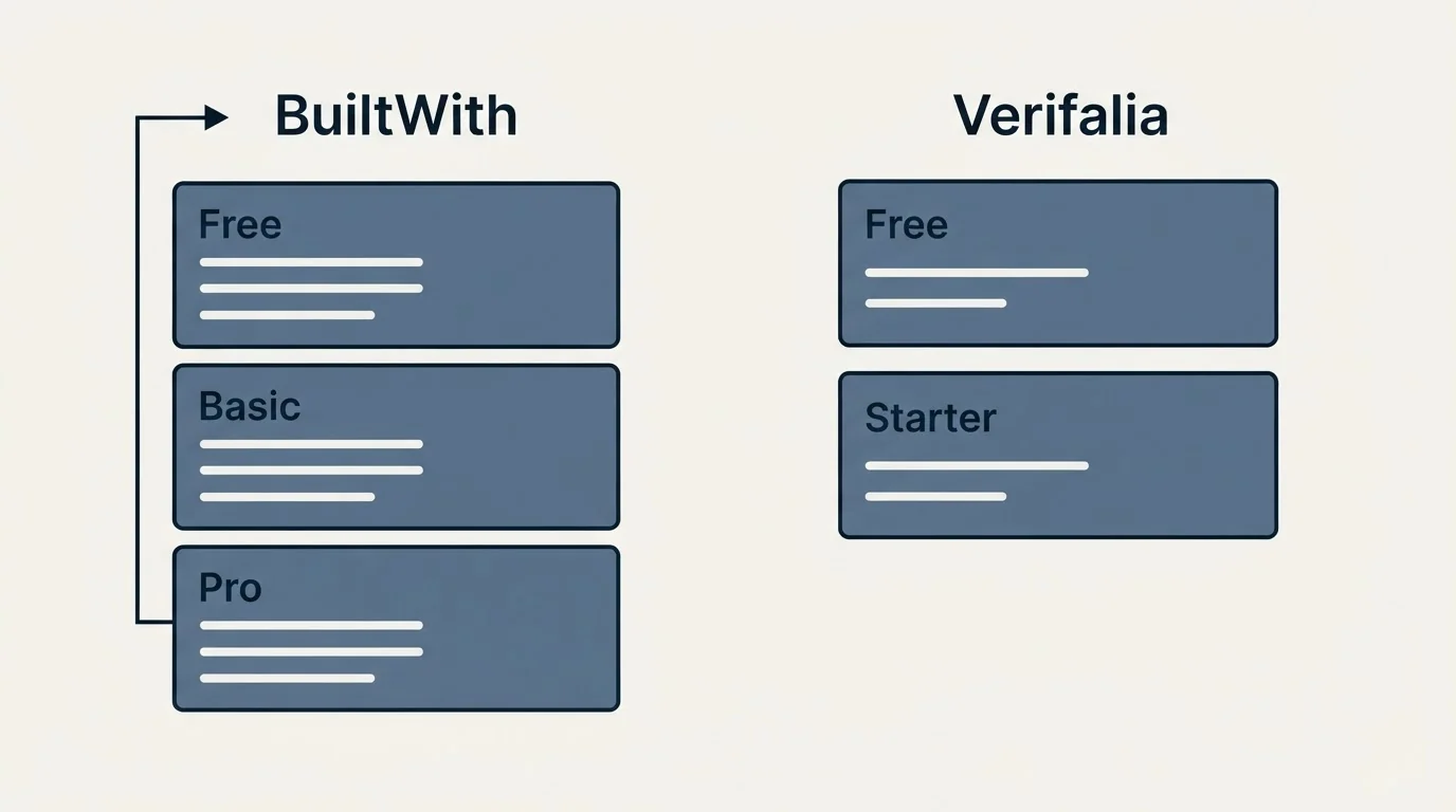 Pricing panels: Pricing Comparison (BuiltWith, Verifalia, Free, Basic)