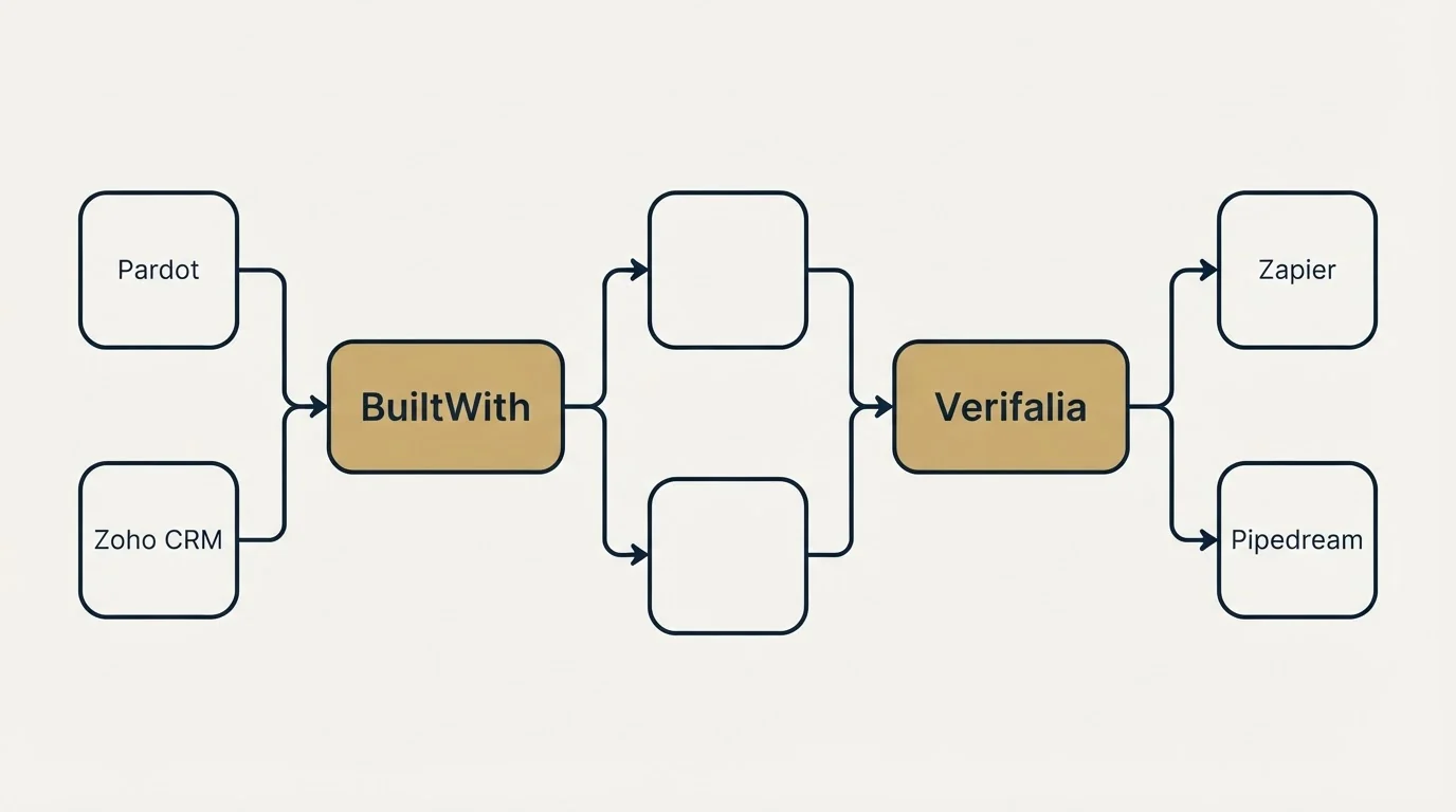 Integration schematic: Integration Ecosystem (BuiltWith, Verifalia, Pardot, Zapier)