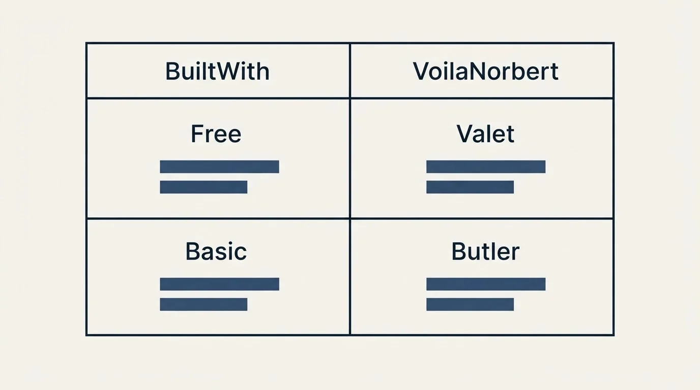 Pricing table: Pricing Comparison (BuiltWith, VoilaNorbert, Free, Valet)