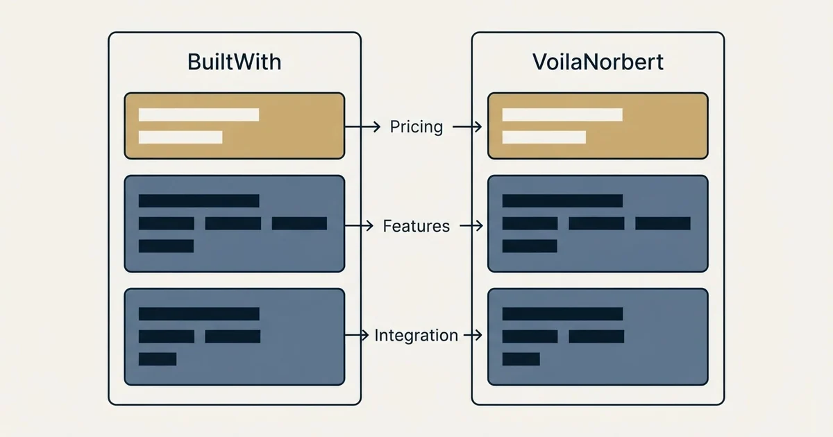 Comparison panel: BuiltWith vs VoilaNorbert (Pricing, Features, Integration)