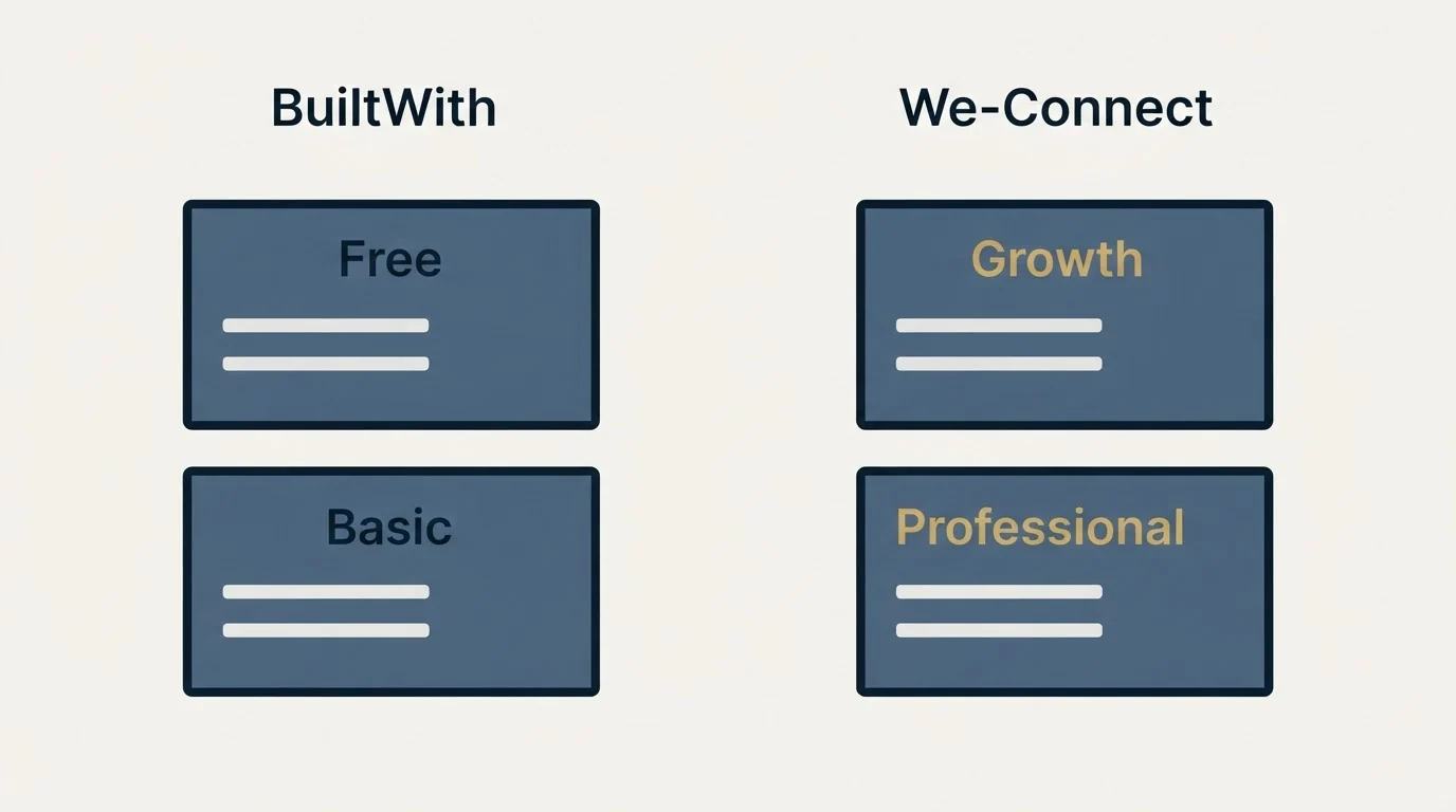 Pricing panels: Pricing Comparison (BuiltWith, We-Connect, Free, Growth)