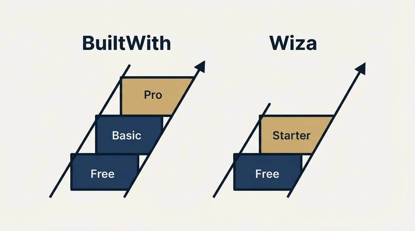 Pricing ladder: Pricing Comparison (BuiltWith, Wiza, Free, Basic)
