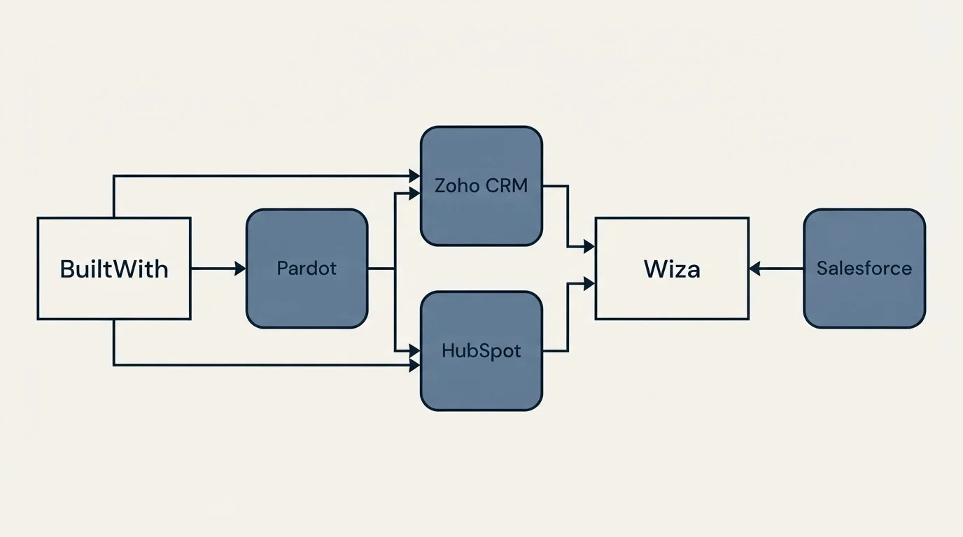 Integration flow: Integration Ecosystem (BuiltWith, Wiza, Zoho CRM, HubSpot)