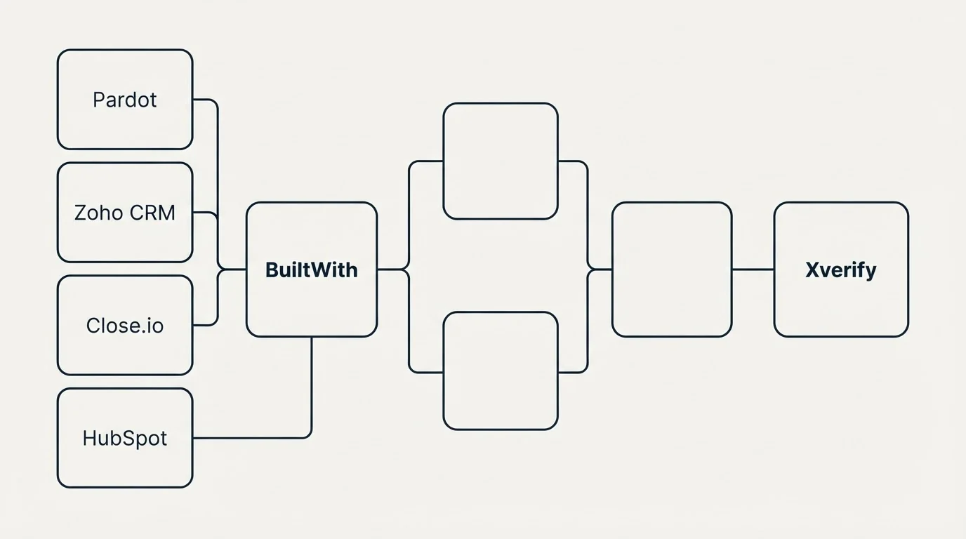 Integration flow: Integration Ecosystem (BuiltWith, Xverify, Pardot, Zoho CRM)