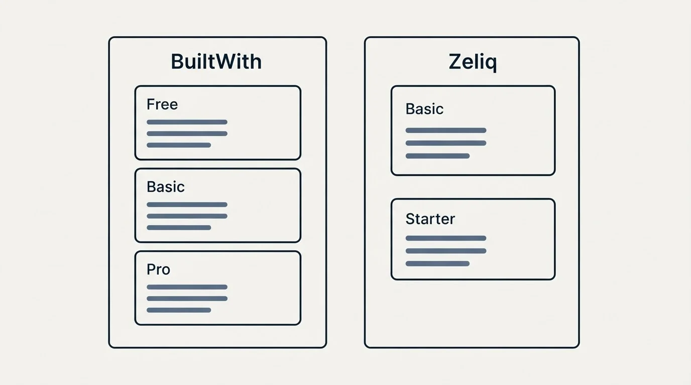 Pricing panels: Pricing Comparison (BuiltWith, Zeliq, Free, Basic)
