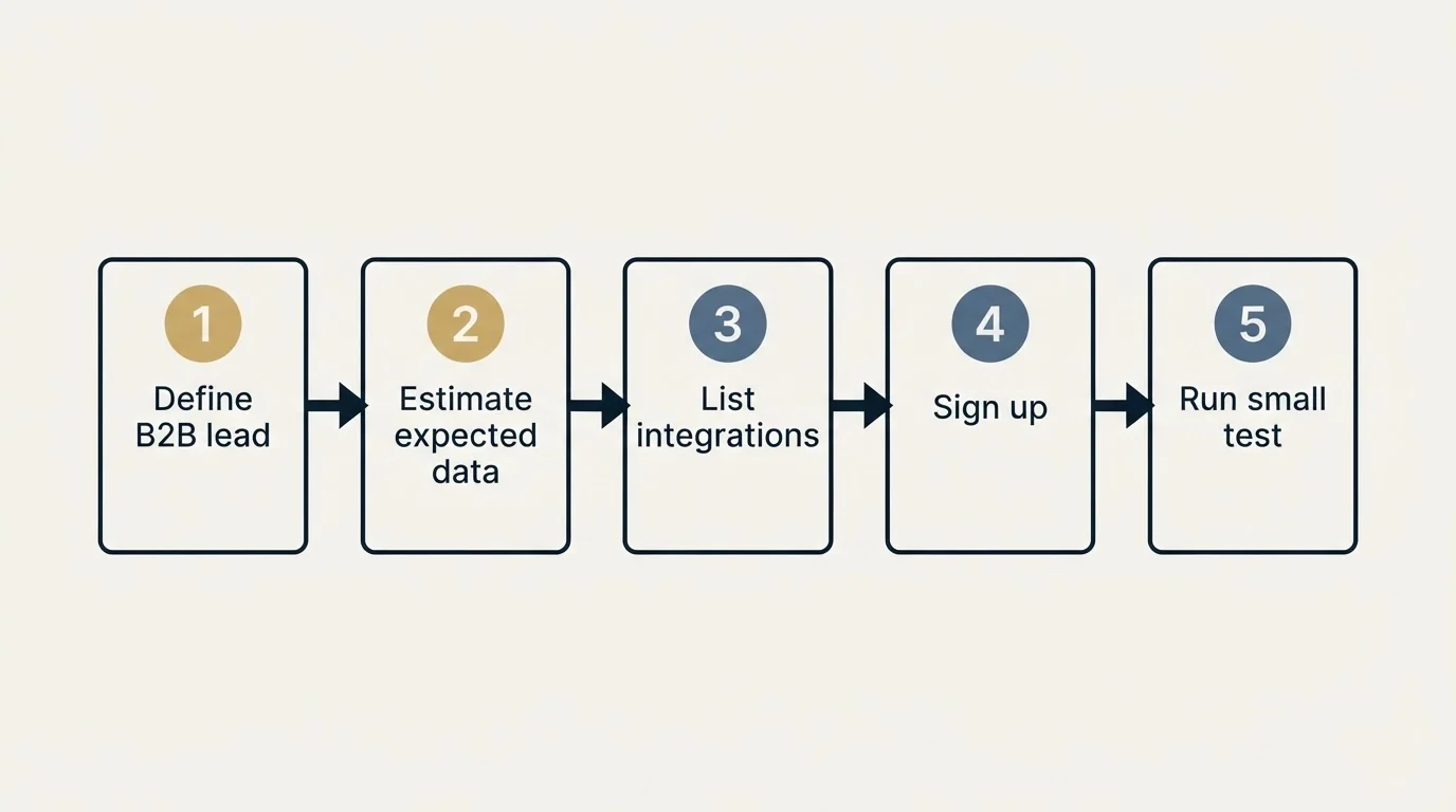 Step sequence: Getting Started Checklist (Define B2B lead, Estimate expected data, List integrations, Sign up)