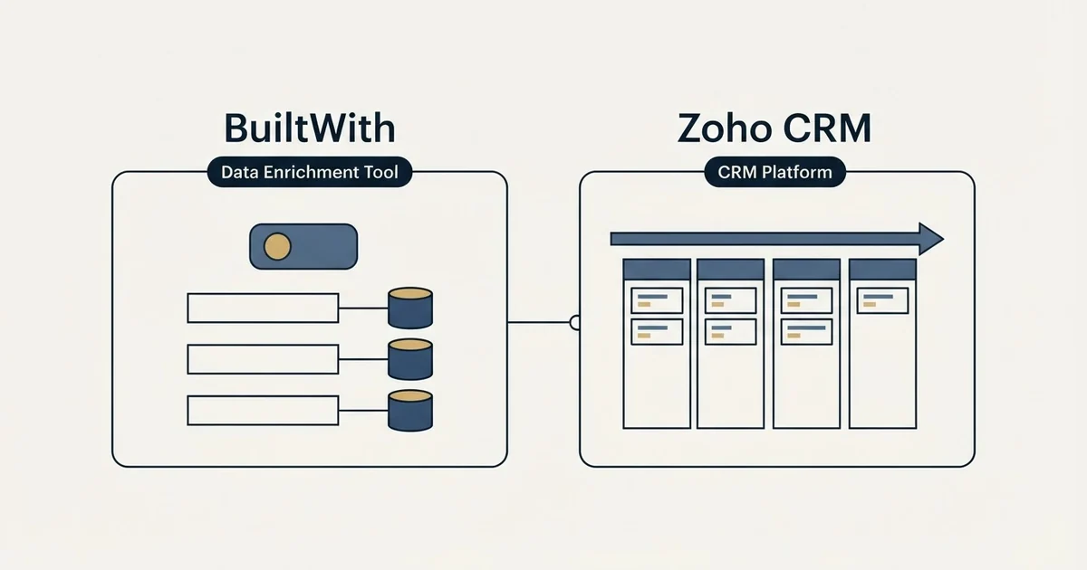 Side-by-side panels: BuiltWith vs Zoho CRM (Data Enrichment Tool, CRM Platform)