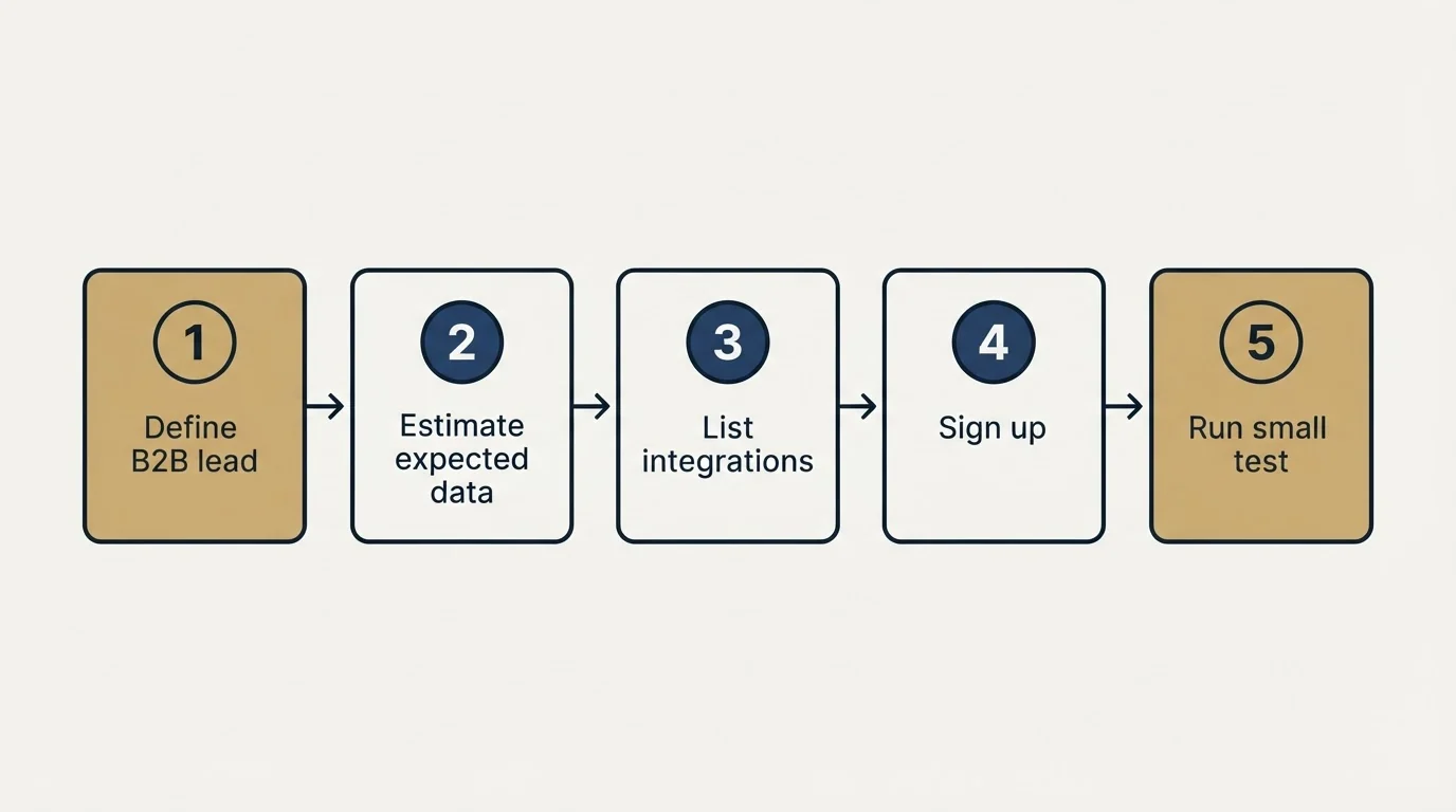 Step sequence: Getting Started Checklist (Define B2B lead, Estimate expected data, List integrations, Sign up)