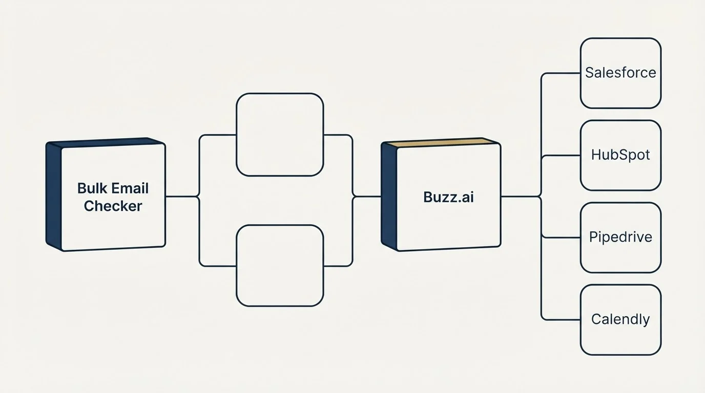 Integration flow: Integration Ecosystem (Bulk Email Checker, Buzz.ai, Salesforce, HubSpot)