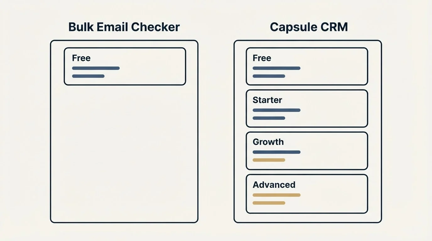 Pricing panels: Pricing Comparison (Bulk Email Checker, Capsule CRM, Free, Starter)