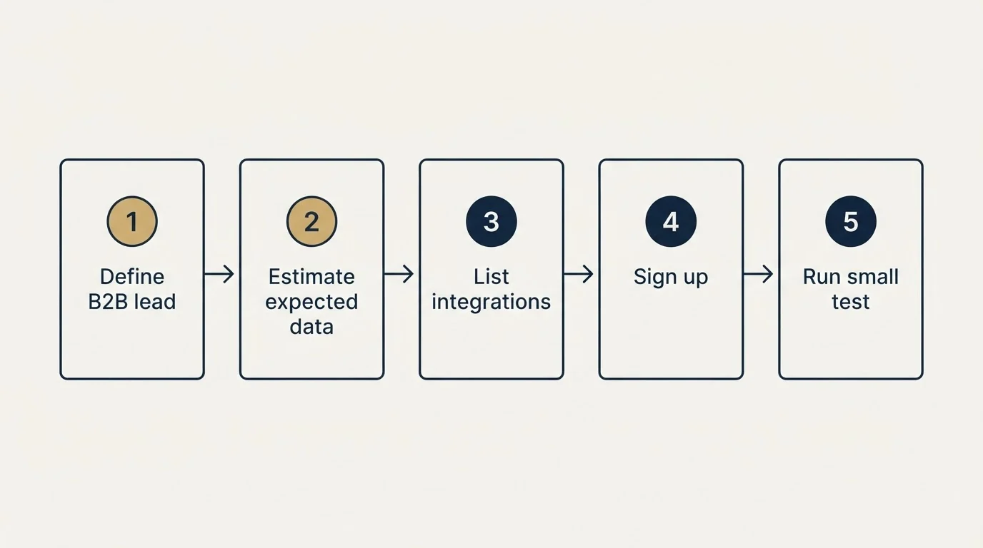 Step sequence: Getting Started Checklist (Define B2B lead, Estimate expected data, List integrations, Sign up)