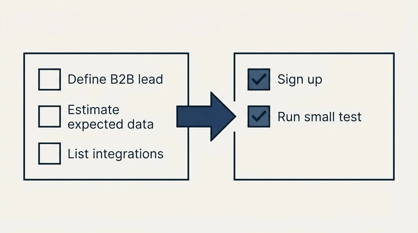 Before-and-after steps: Getting Started Checklist (Define B2B lead, Estimate expected data, List integrations, Sign up)