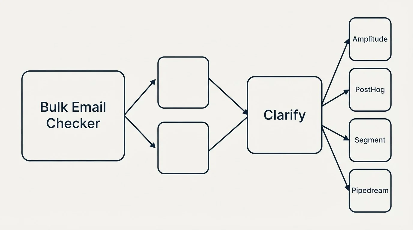 Integration schematic: Integration Ecosystem (Bulk Email Checker, Clarify, Amplitude, PostHog)