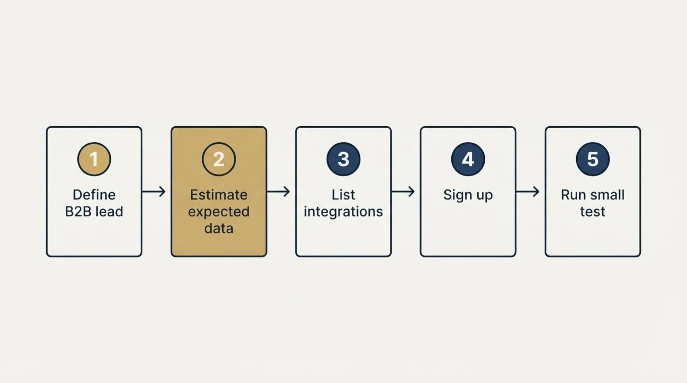 Step sequence: Getting Started Checklist (Define B2B lead, Estimate expected data, List integrations, Sign up)