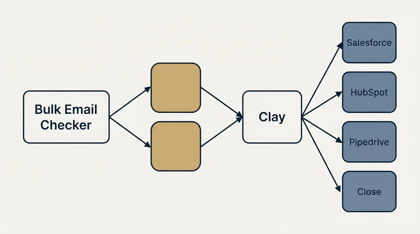 Integration schematic: Integration Ecosystem (Bulk Email Checker, Clay, Salesforce, HubSpot)